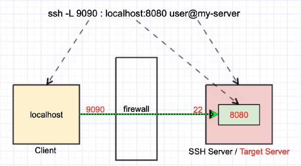 Local port forwarding to a dev service behind a firewall