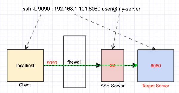 Local port forwarding through a jump host to an internal service