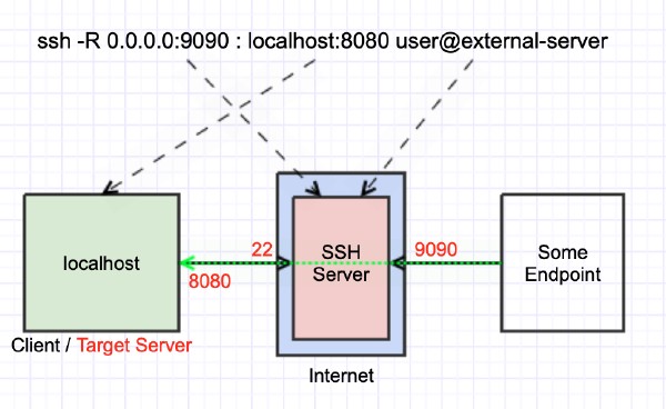 Remote port forwarding exposing a local service via an external host