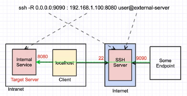 Remote port forwarding into an intranet target from outside