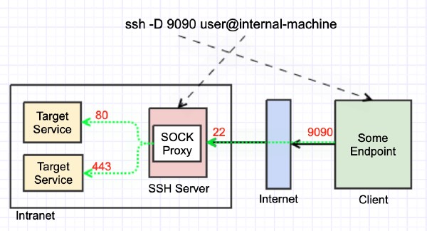 Dynamic port forwarding acting as a SOCKS proxy